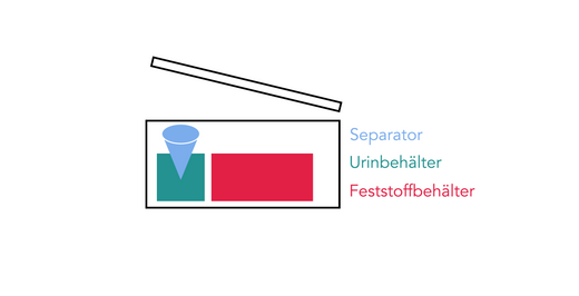 Schematische Demonstration des Prinzips einer Trenntoilette